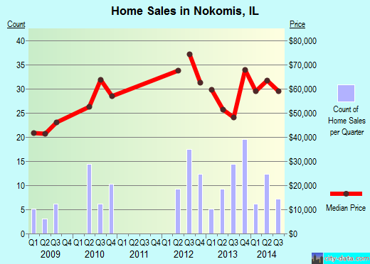 Nokomis,IL real estate house value index trend