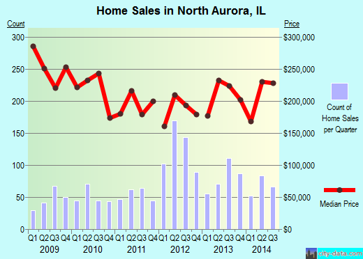 North Aurora,IL real estate house value index trend