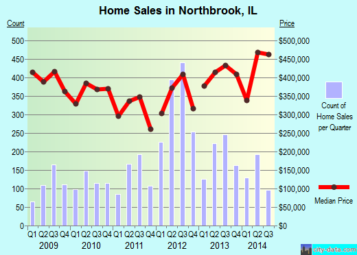 Northbrook,IL real estate house value index trend