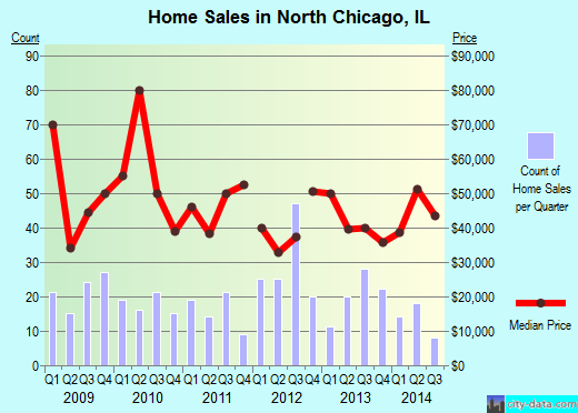 North Chicago, IL index of house prices