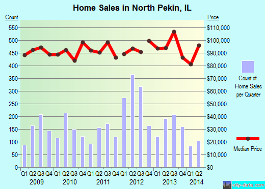 North Pekin,IL real estate house value index trend