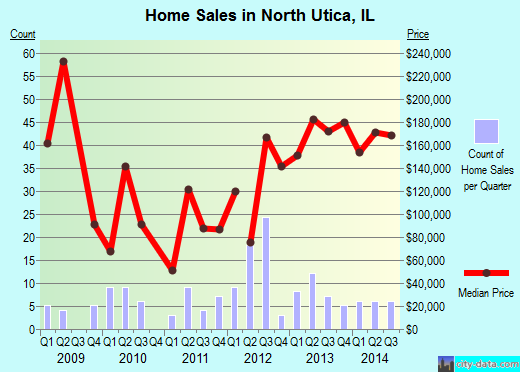 North Utica,IL real estate house value index trend