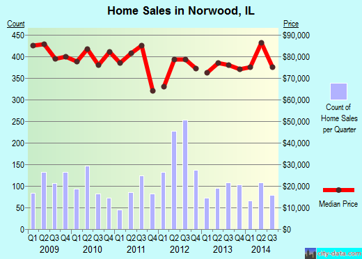 Norwood,IL real estate house value index trend