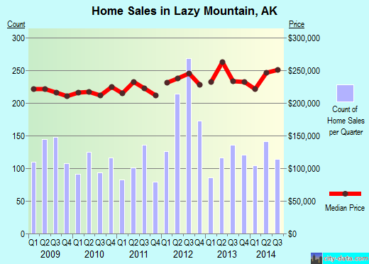 Lazy Mountain,AK real estate house value index trend