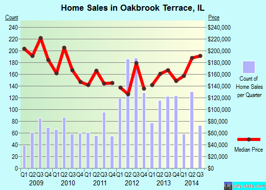 Oakbrook Terrace,IL real estate house value index trend