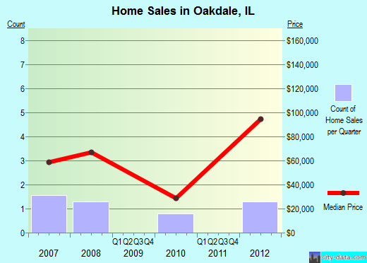 Oakdale,IL real estate house value index trend
