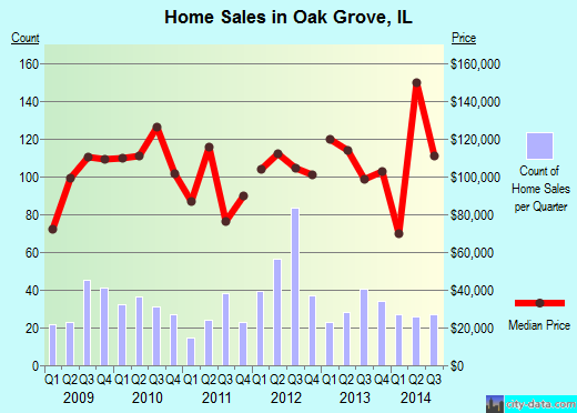 Oak Grove,IL real estate house value index trend