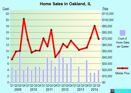 Oakland,IL real estate house value index trend