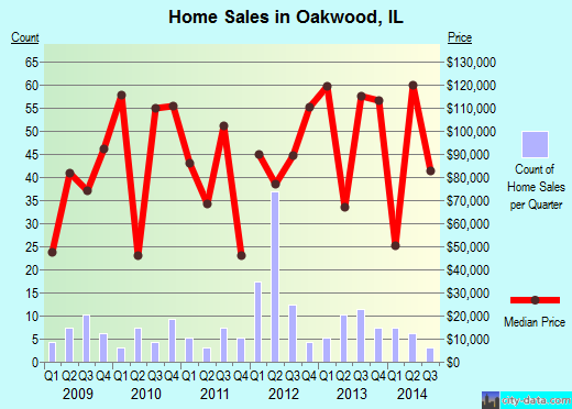 Oakwood,IL real estate house value index trend