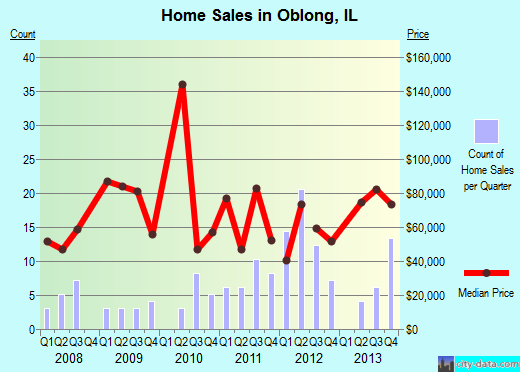 Oblong,IL real estate house value index trend