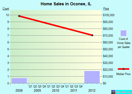 Oconee,IL real estate house value index trend
