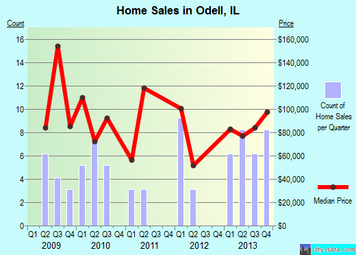 Odell,IL real estate house value index trend