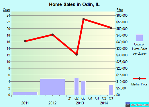 Odin,IL real estate house value index trend