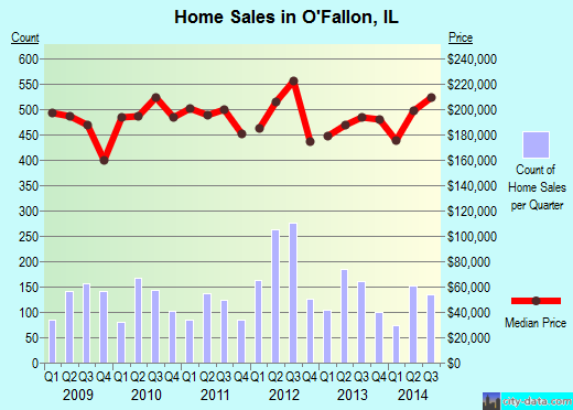 O'Fallon,IL real estate house value index trend