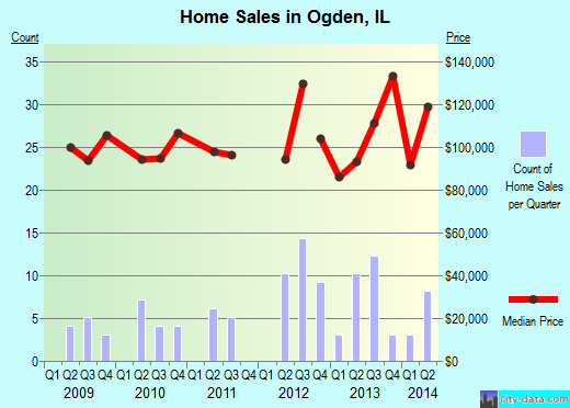Ogden,IL real estate house value index trend