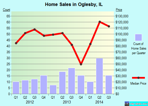 Oglesby,IL real estate house value index trend
