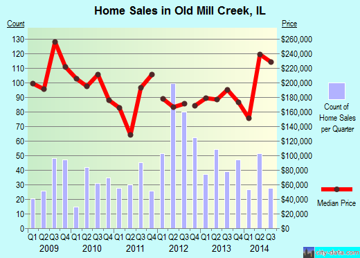 Old Mill Creek,IL index of house prices