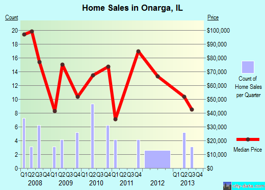 Onarga,IL real estate house value index trend