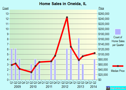 Oneida,IL real estate house value index trend