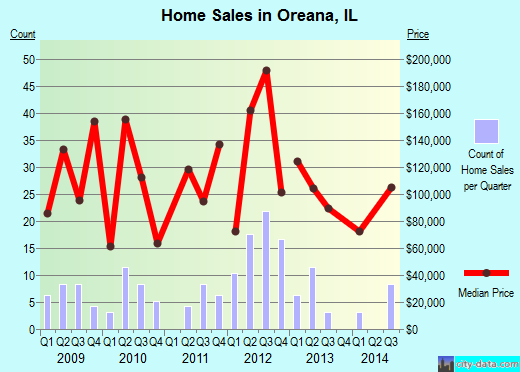 Oreana,IL real estate house value index trend