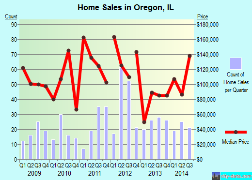 Oregon,IL real estate house value index trend