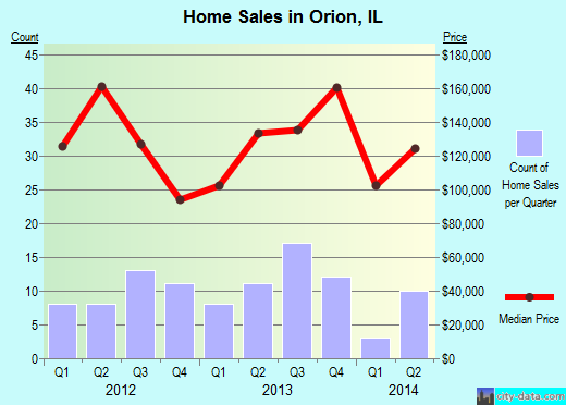 Orion,IL real estate house value index trend