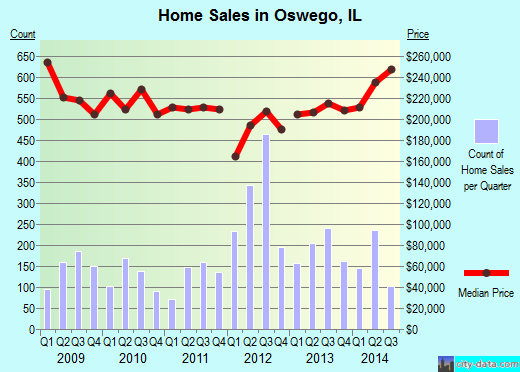 Oswego,IL real estate house value index trend