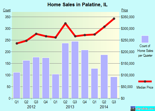 Palatine,IL index of house prices