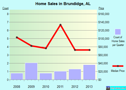 Brundidge,AL real estate house value index trend