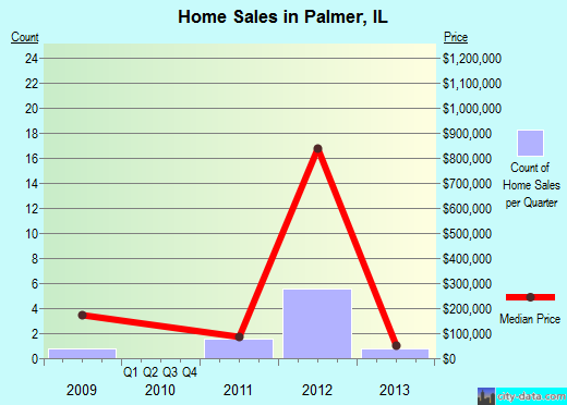 Palmer,IL real estate house value index trend