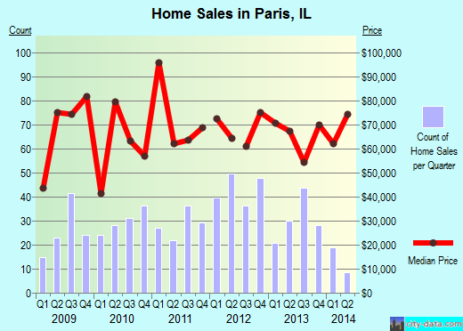 Paris,IL index of house prices
