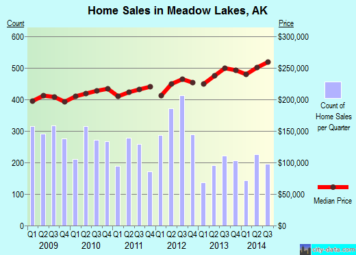 Meadow Lakes,AK real estate house value index trend