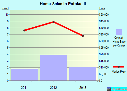 Patoka,IL real estate house value index trend