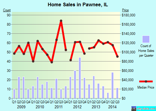 Pawnee,IL index of house prices