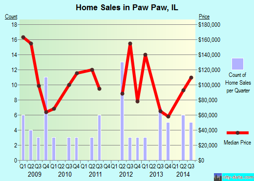 Paw Paw,IL real estate house value index trend