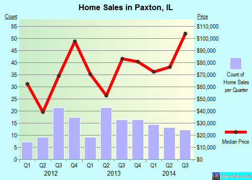 Paxton,IL real estate house value index trend