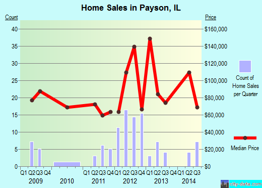 Payson,IL real estate house value index trend