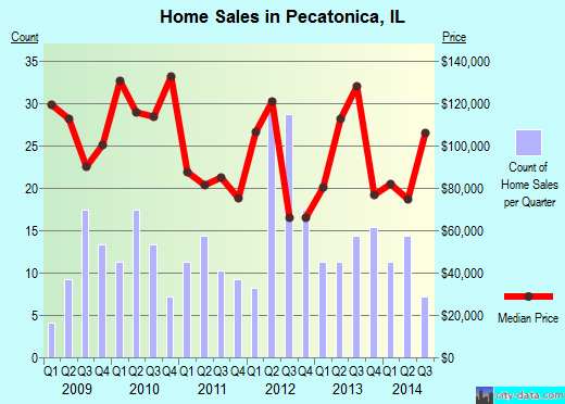 Pecatonica,IL index of house prices