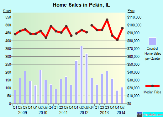 Pekin, IL (Illinois) Houses, Apartments, Rent, Mortgage Status, Home