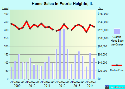 Peoria Heights,IL real estate house value index trend