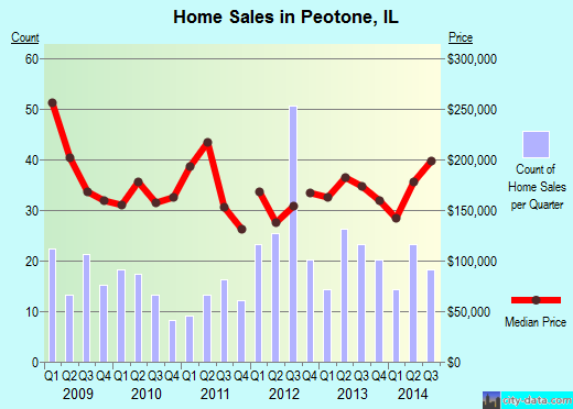 Peotone,IL real estate house value index trend