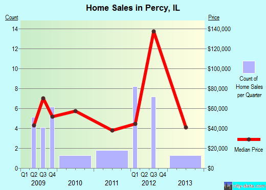 Percy,IL real estate house value index trend