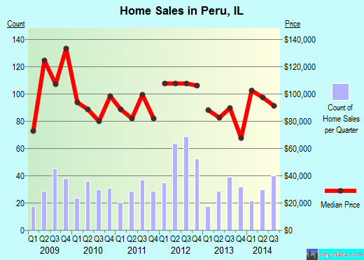 Peru,IL real estate house value index trend