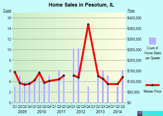 Pesotum,IL real estate house value index trend