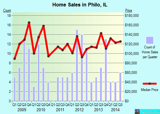 Philo,IL real estate house value index trend