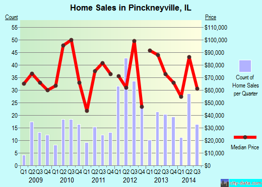Pinckneyville,IL real estate house value index trend