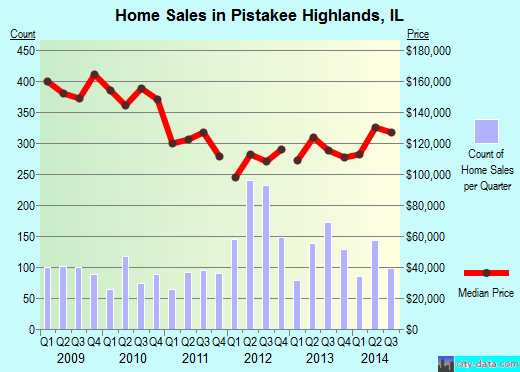 Pistakee Highlands,IL real estate house value index trend