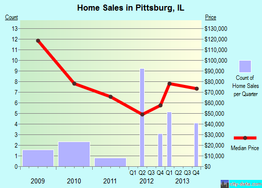 Pittsburg,IL real estate house value index trend