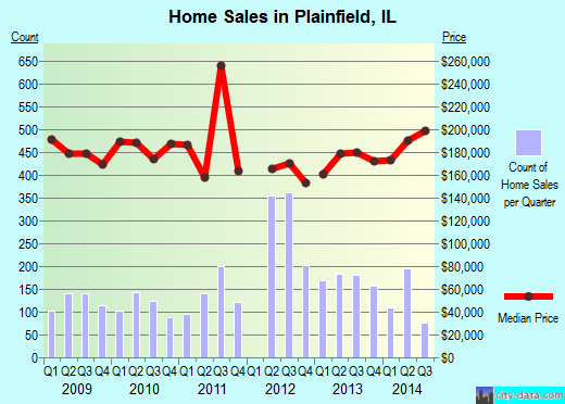 Plainfield,IL real estate house value index trend