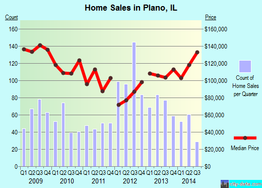 Plano,IL real estate house value index trend